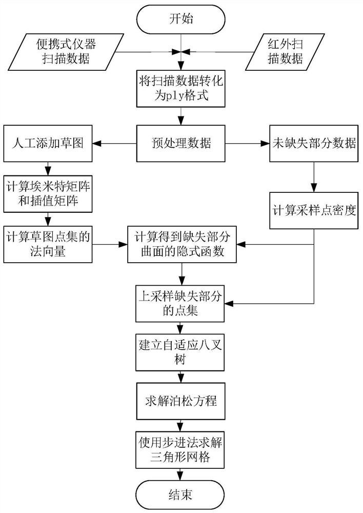 Point cloud data non-uniform three-dimensional reconstruction method, system and device and storage medium