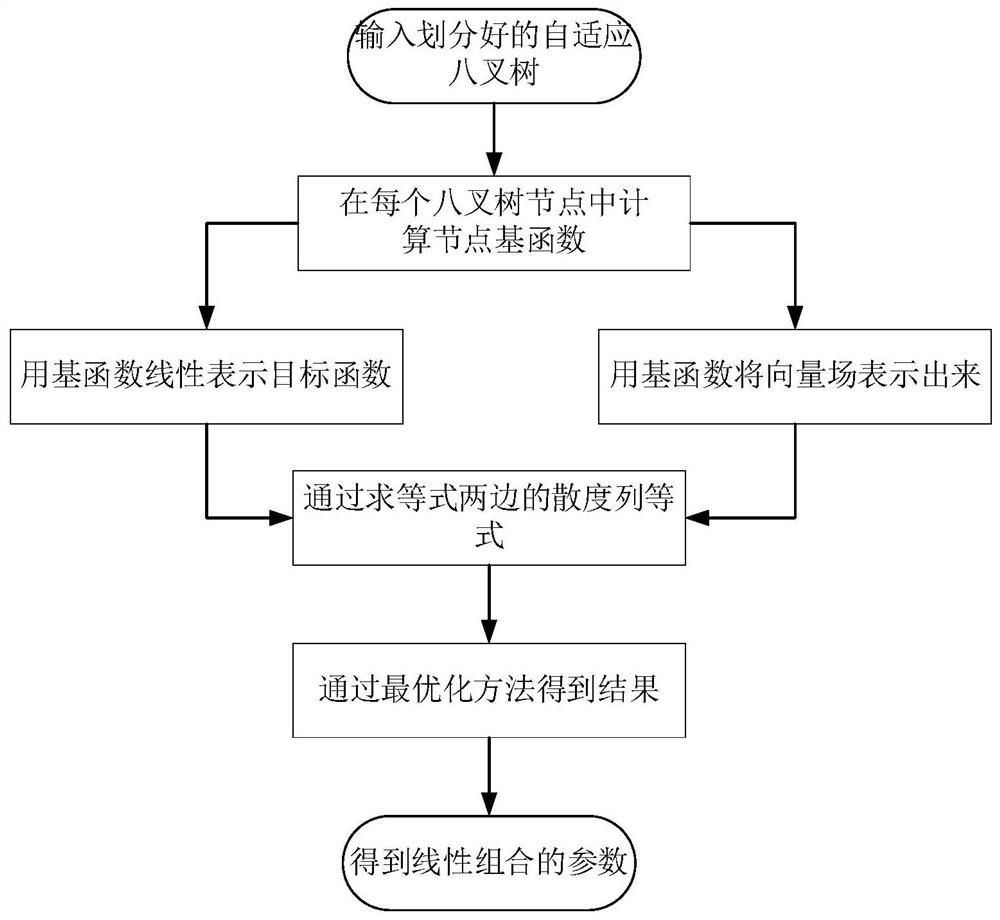 Point cloud data non-uniform three-dimensional reconstruction method, system and device and storage medium