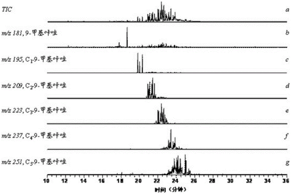 A method for separating and analyzing non-basic nitrogen compounds in petroleum components