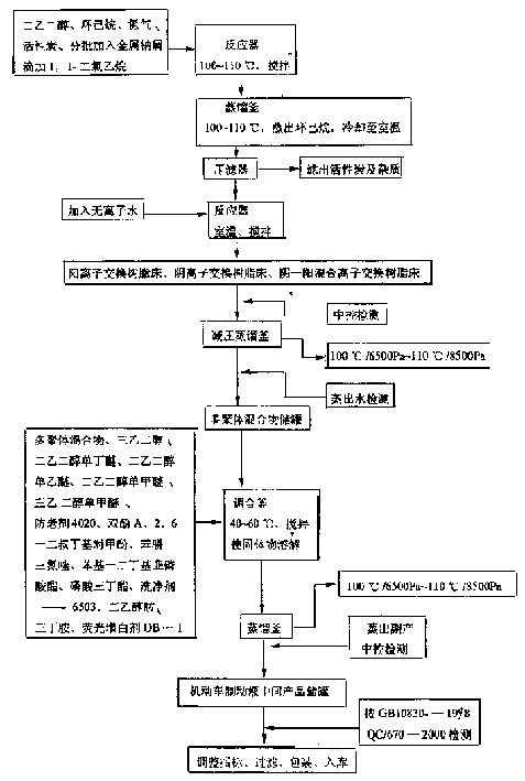 Brake fluid for motor vehicles and its production methods