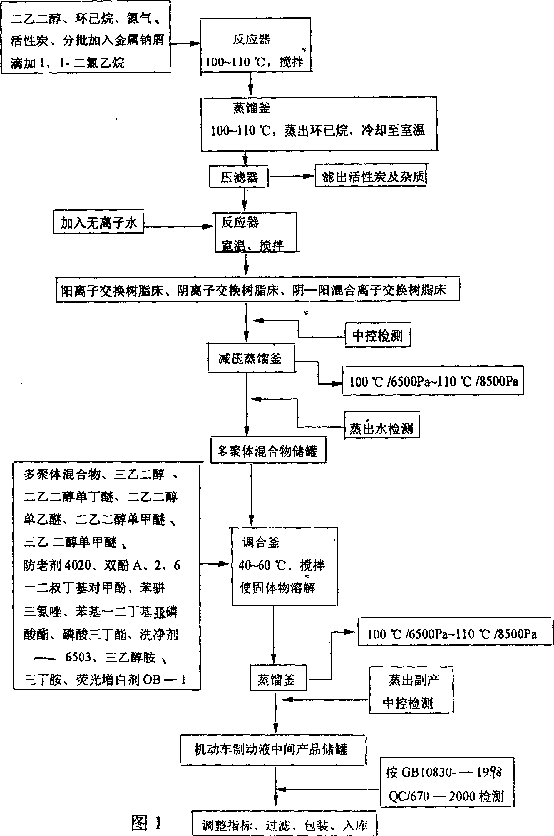 Brake fluid for motor vehicles and its production methods