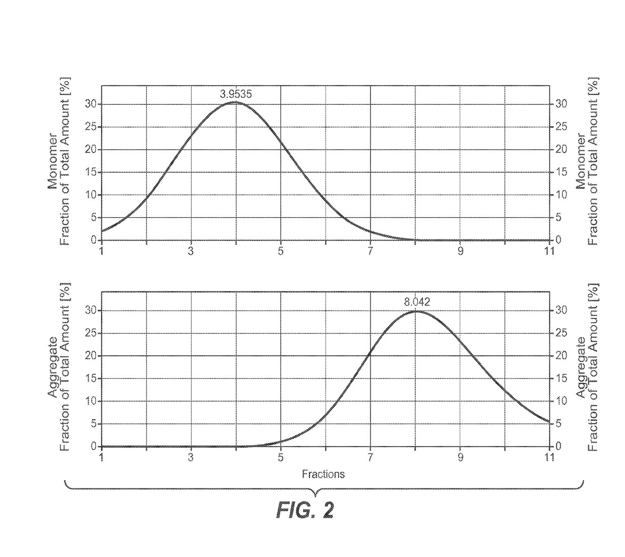 Ion exchange chromatography with improved selectivity for the separation of polypeptide monomers, aggregates and fragments by modulation of the mobile phase