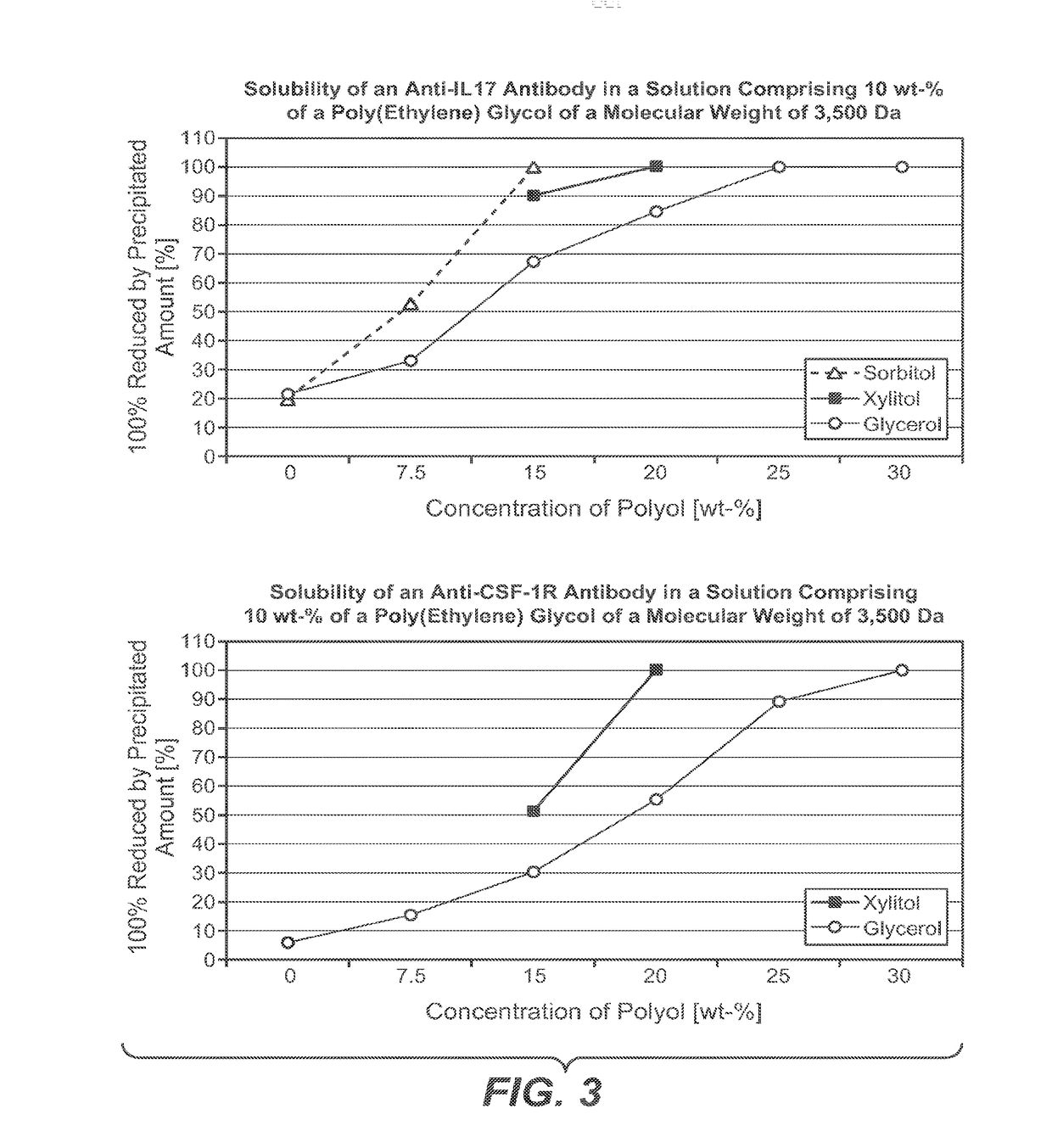 Ion exchange chromatography with improved selectivity for the separation of polypeptide monomers, aggregates and fragments by modulation of the mobile phase