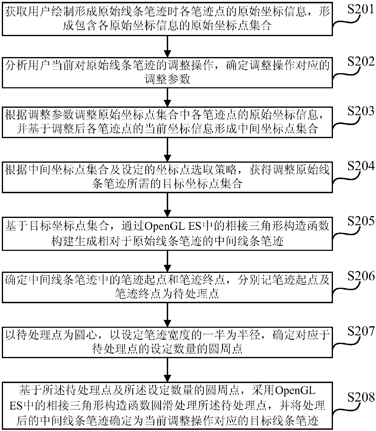 Line handwriting displaying method, device, electronic equipment and storage medium