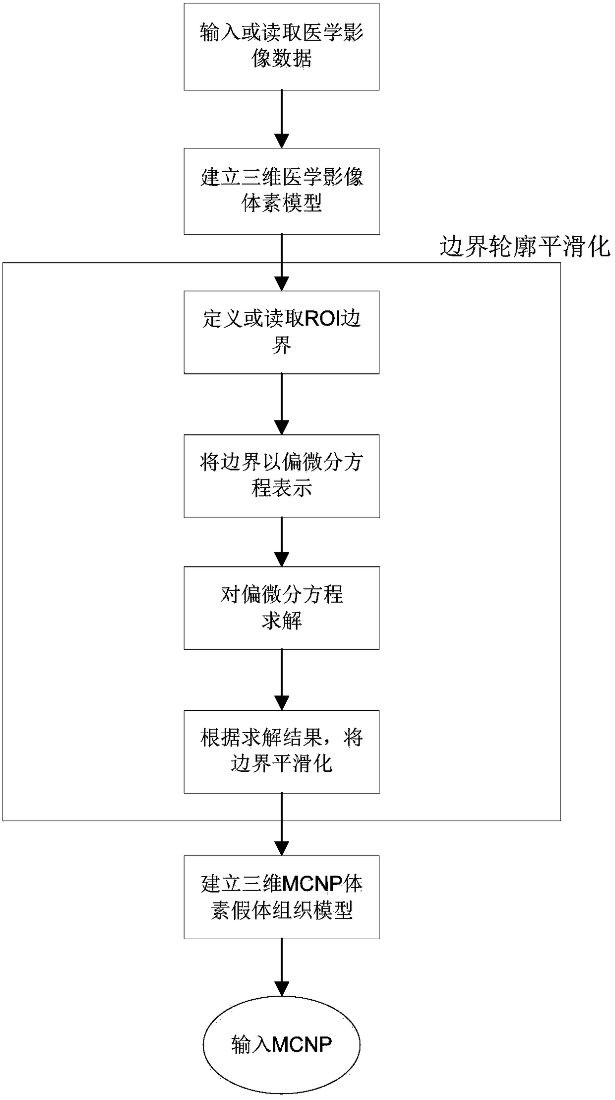 Smooth geometrical model establishing method based on medical image data