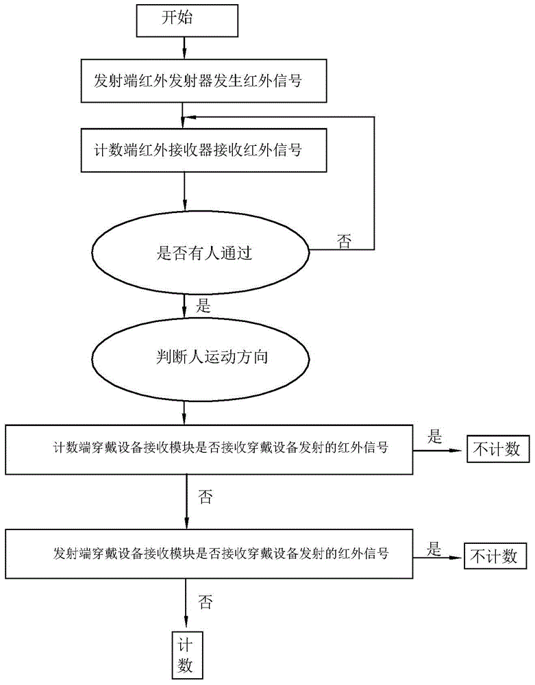 An infrared passenger flow volume counter