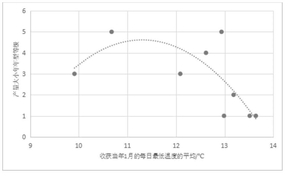 Meteorological condition-based construction method for annual grade region prediction model of big and small years of yield of Hepu litchis