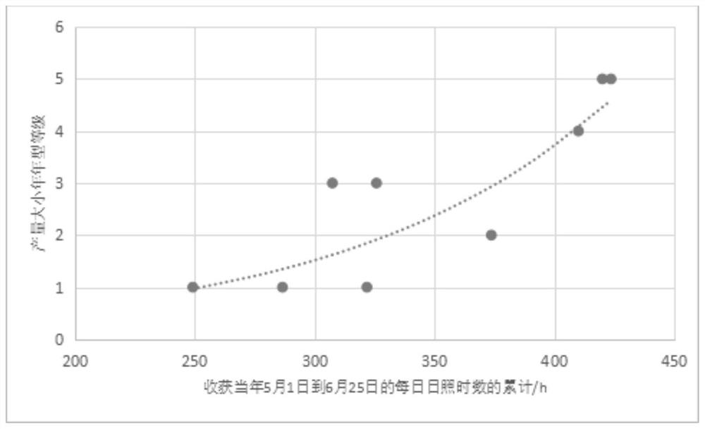 Meteorological condition-based construction method for annual grade region prediction model of big and small years of yield of Hepu litchis