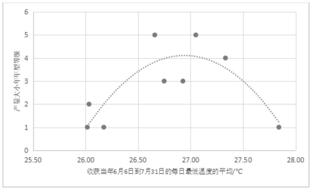 Meteorological condition-based construction method for annual grade region prediction model of big and small years of yield of Hepu litchis