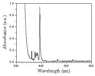 Method for preparing Eu3+ labelled molecule imprinted sensor used for pesticide residue detection