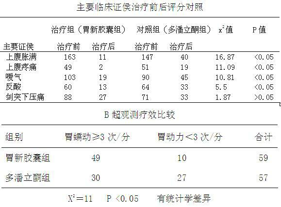 Pure traditional Chinese medicinal preparation for treating gastric motility disorder