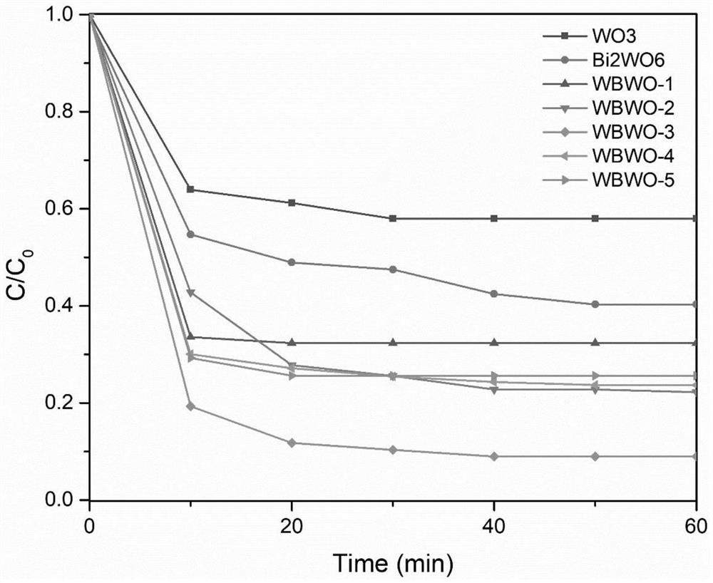 Preparation method of WO3/Bi2WO6 composite heterojunction material for photocatalytic degradation of toluene