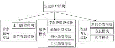 Property management system capable of supporting online interaction