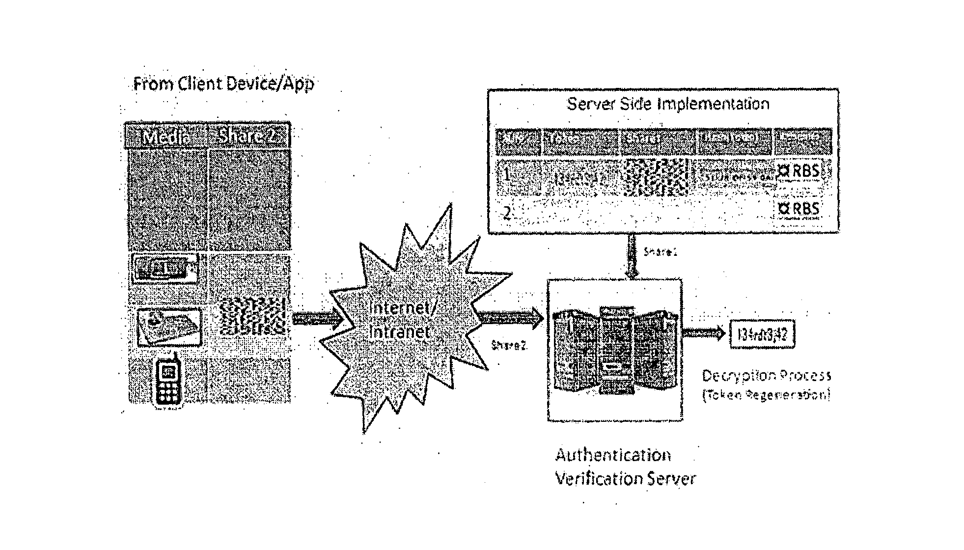 Method of generating secure tokens and transmission based on (TRNG) generated tokens and split into shares and the system thereof