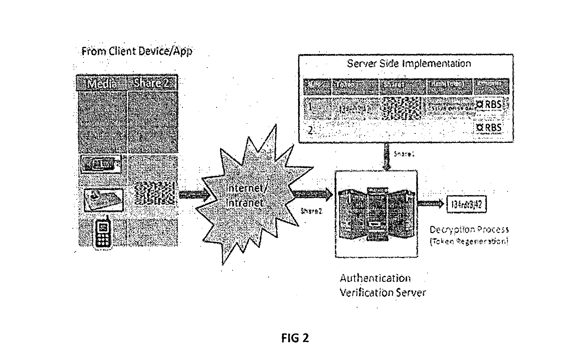 Method of generating secure tokens and transmission based on (TRNG) generated tokens and split into shares and the system thereof