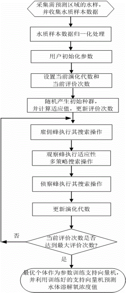 Multi-strategy artificial bee colony optimized concentration predication method for dissolved oxygen in water