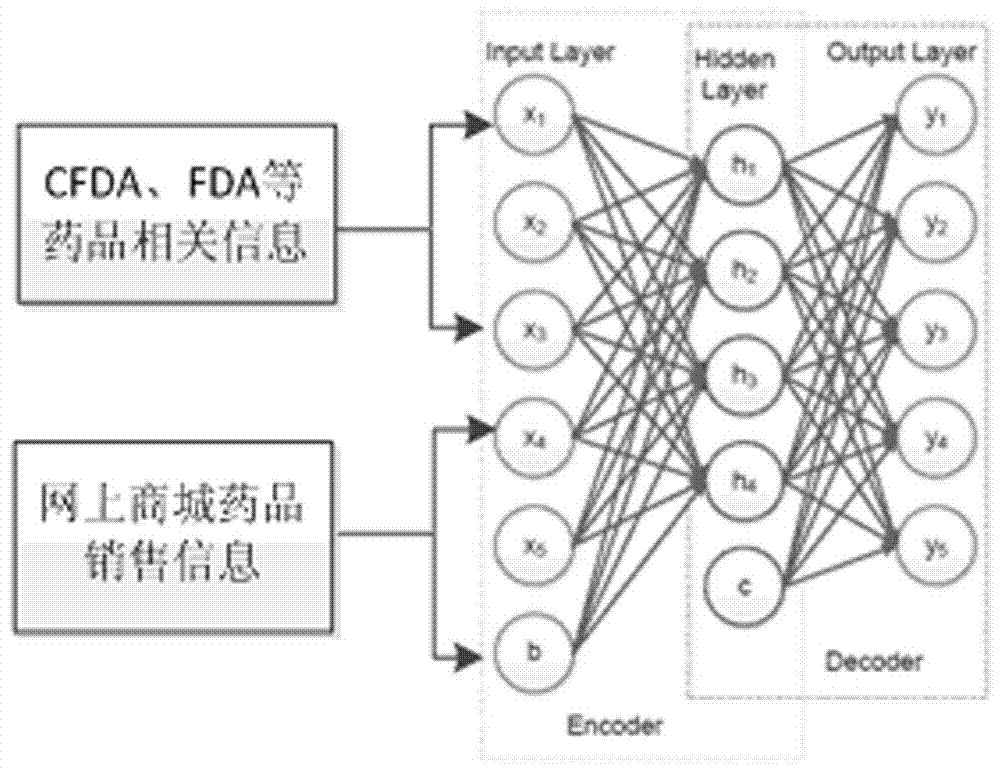 Drug recommendation algorithm based on depth learning