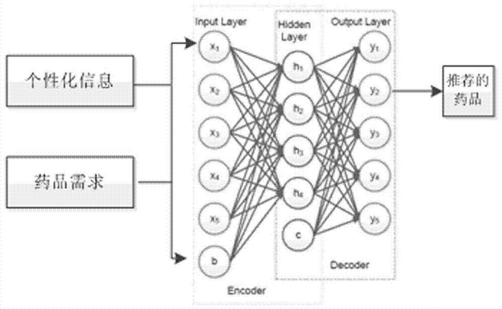 Drug recommendation algorithm based on depth learning