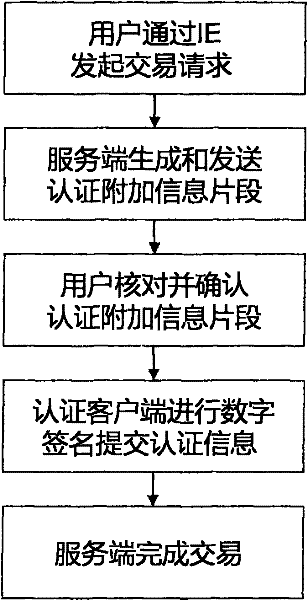 Method and system for realizing network identity authentication based on two pieces of isolation equipment