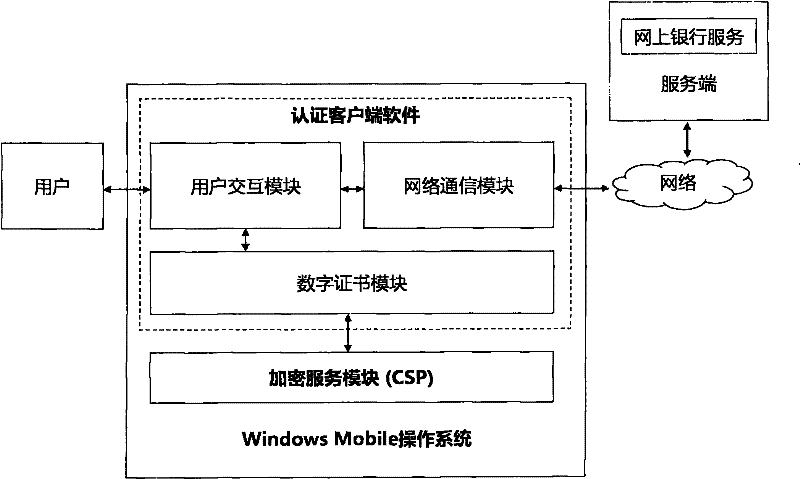 Method and system for realizing network identity authentication based on two pieces of isolation equipment