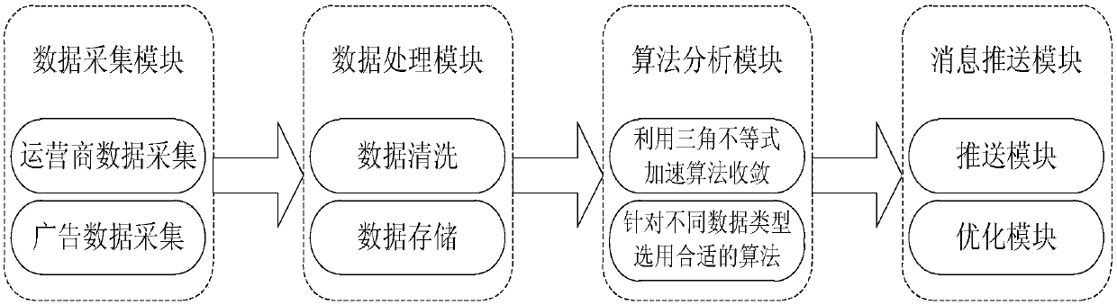 Data mining-based regional advertisement push system