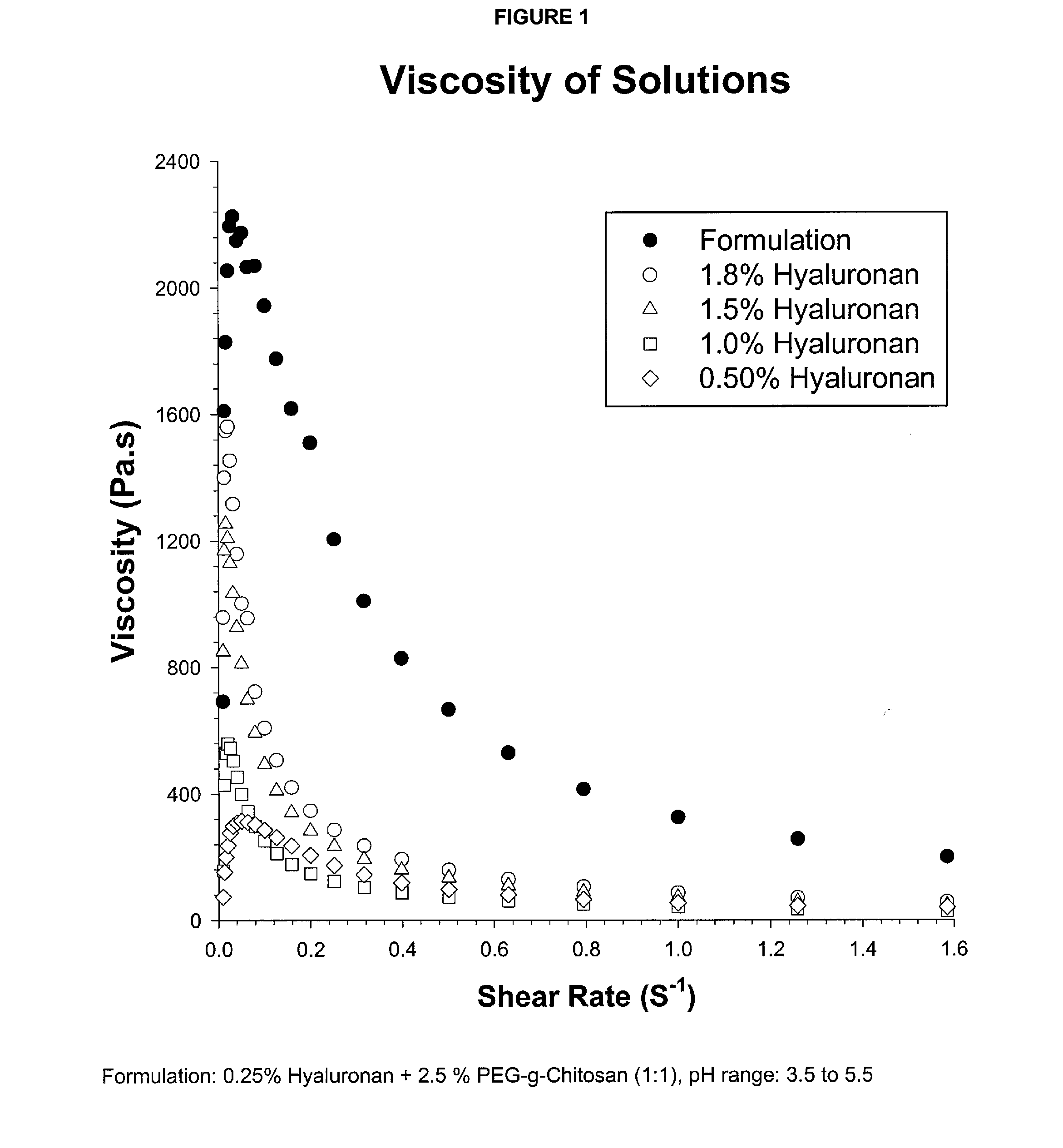 Cosmetics formulations