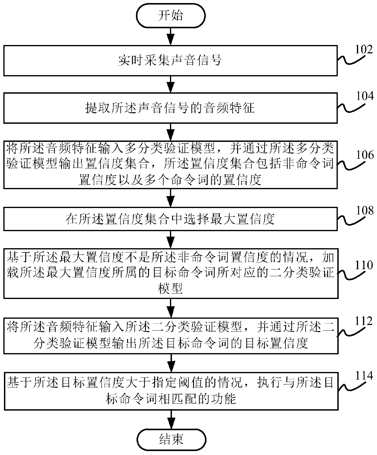 Voice verification method and device, electronic equipment and computer readable storage medium