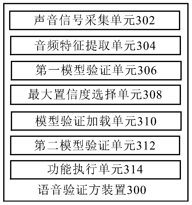 Voice verification method and device, electronic equipment and computer readable storage medium