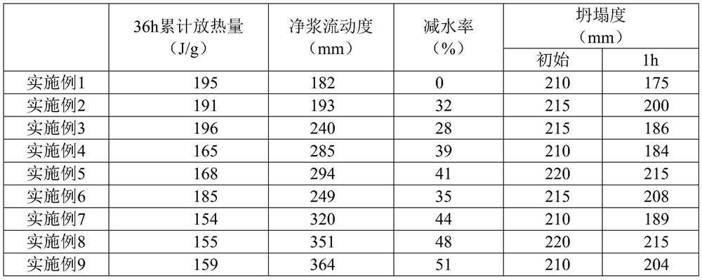 High-performance polycarboxylate superplasticizer and preparation method thereof