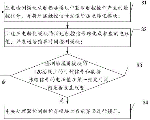 Touch control device error operation prevention method and system