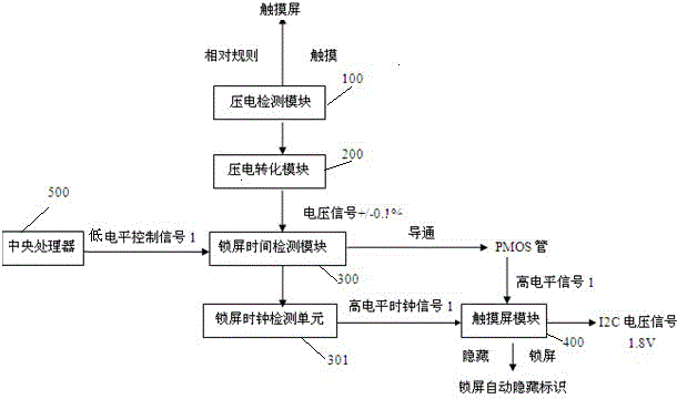 Touch control device error operation prevention method and system