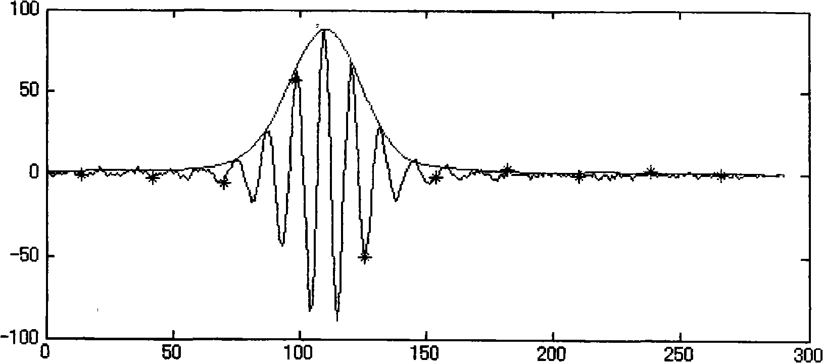 Method and apparatus of fine distribution of white light interference sample surface shapes