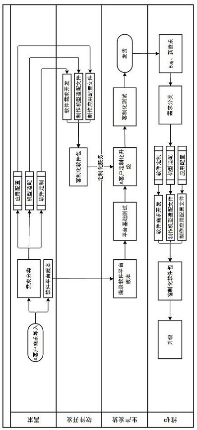 Customer-customized development framework and development method for BMC (Baseboard Management Controller) system