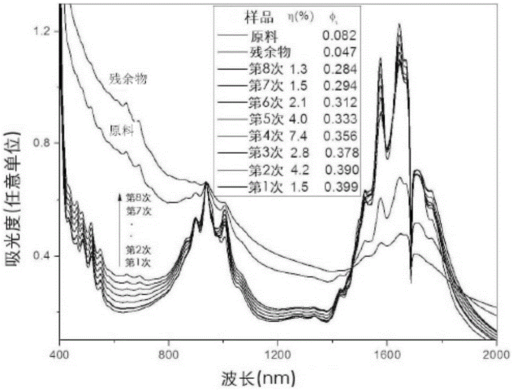 Process for purifying semiconducting single-walled carbon nanotubes