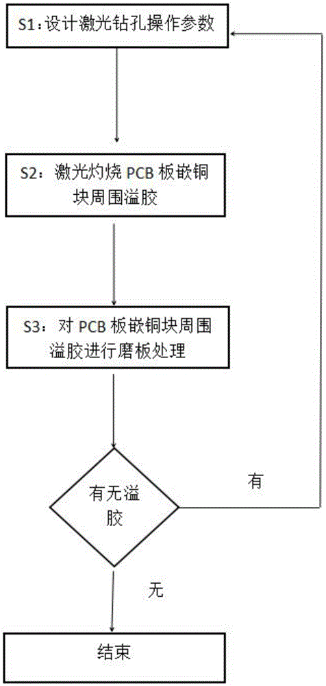 Method for eliminating edge squeezed-out resin of buried-copper-coin PCB