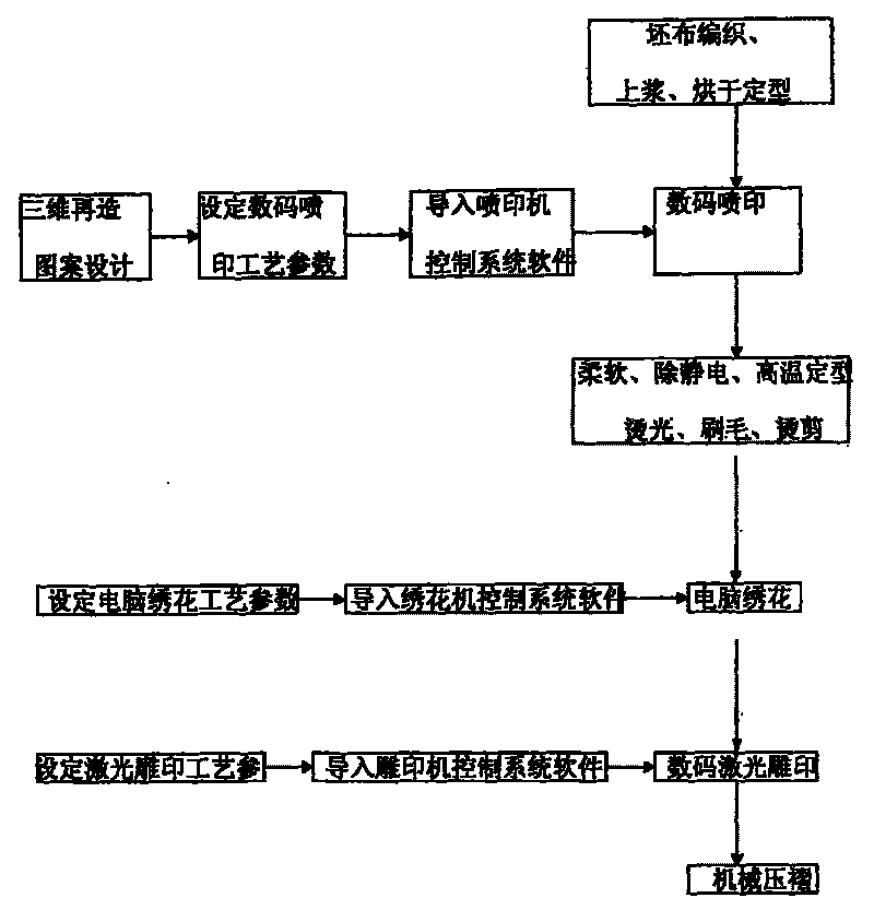 Technique for preparing three-dimensional regeneration pattern fabric