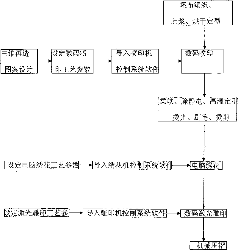 Technique for preparing three-dimensional regeneration pattern fabric