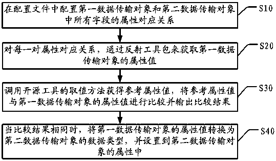 Method and sever for accessing attribute value from Java object, and storage medium