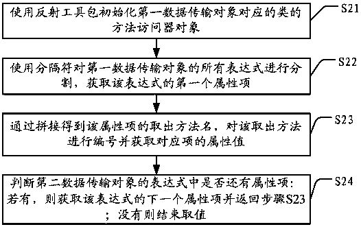 Method and sever for accessing attribute value from Java object, and storage medium