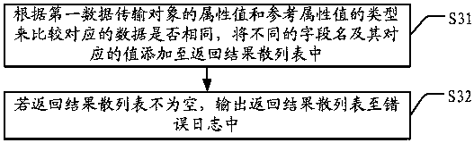 Method and sever for accessing attribute value from Java object, and storage medium