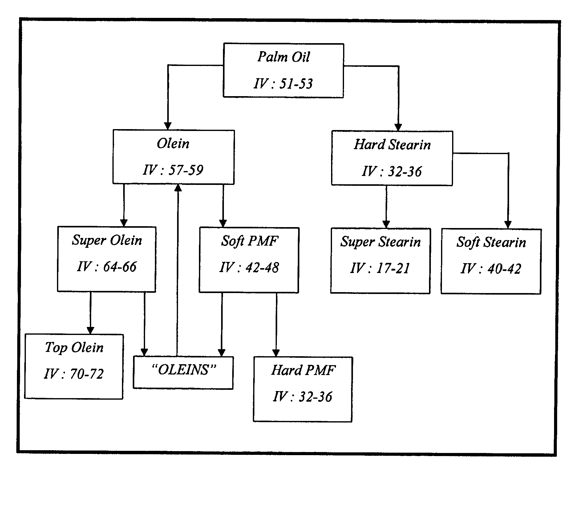 Cosmeceutical formulation containing palm oils