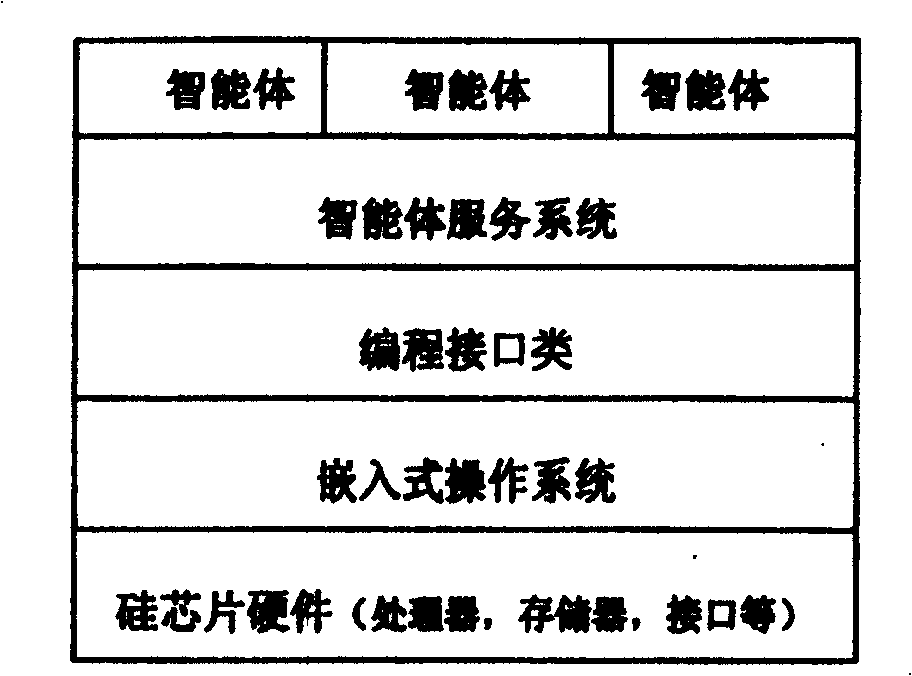 Method for realizing safety on-chip intelligent members