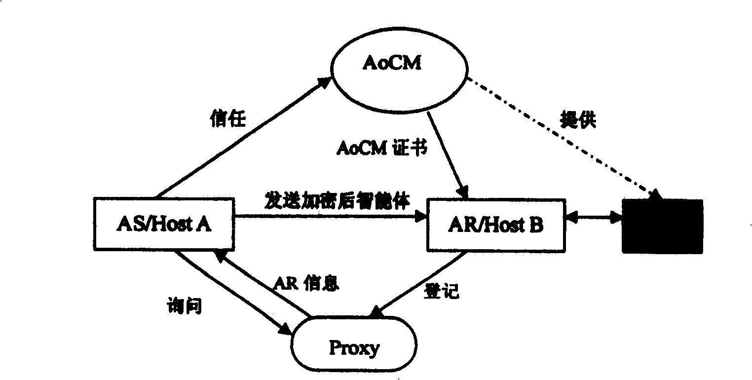 Method for realizing safety on-chip intelligent members