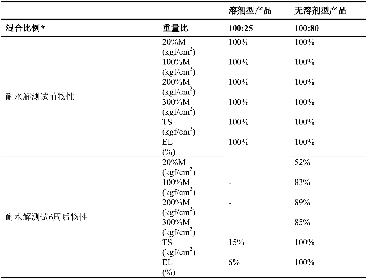 Method for preparing solvent-free polyurethane resin adhesive and use thereof