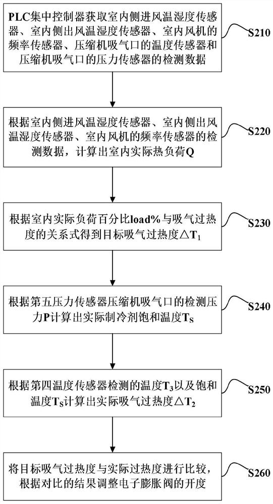 Control method, device and system suitable for refrigerant flow of air conditioner in machine room