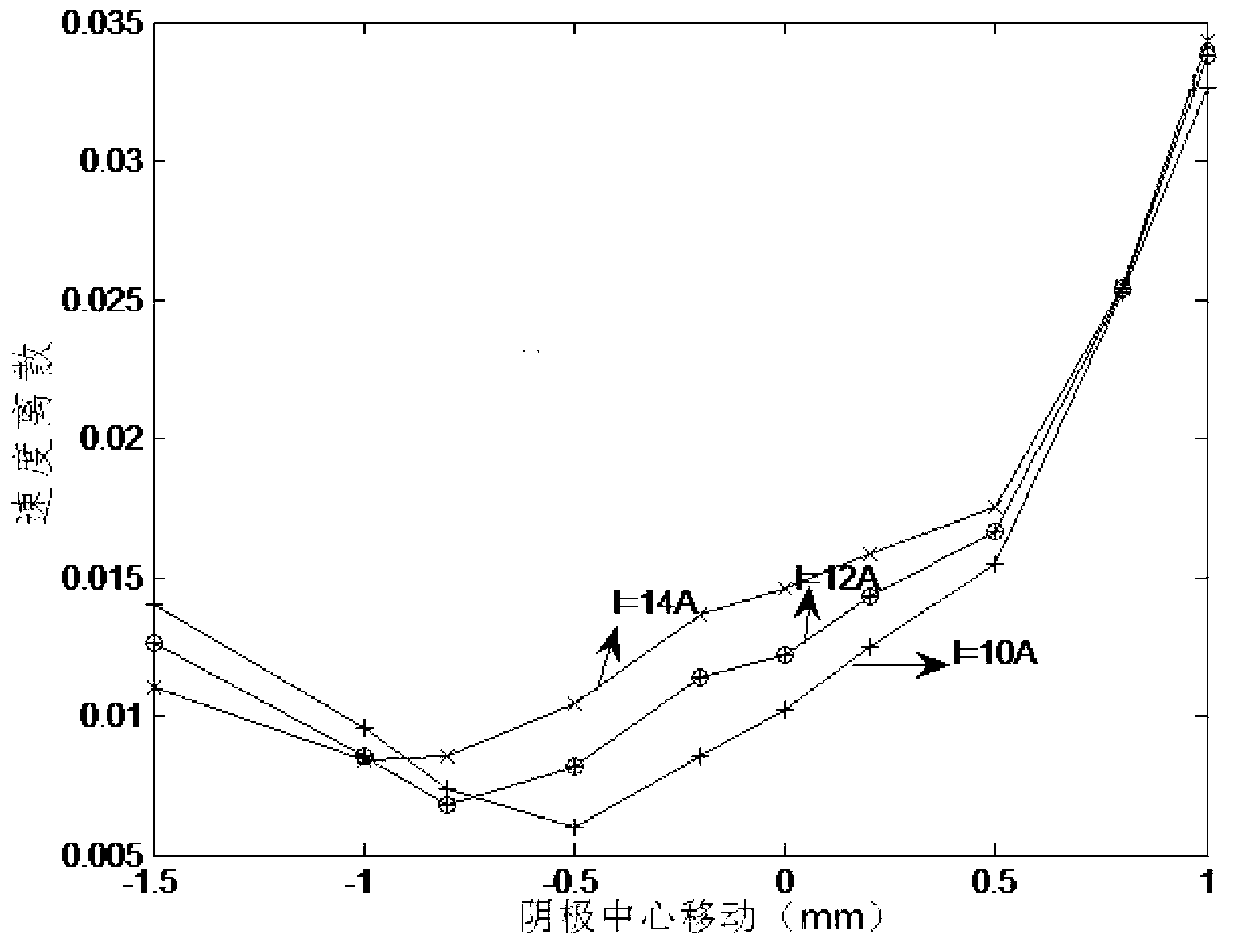 Dual-anode magnetic control electronic gun with adjustable cathode