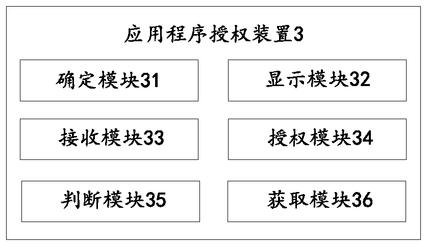 Application program authorization method and device