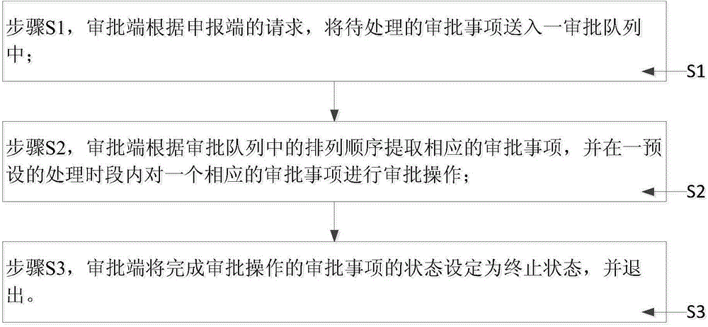 Processing method of examination and approval items