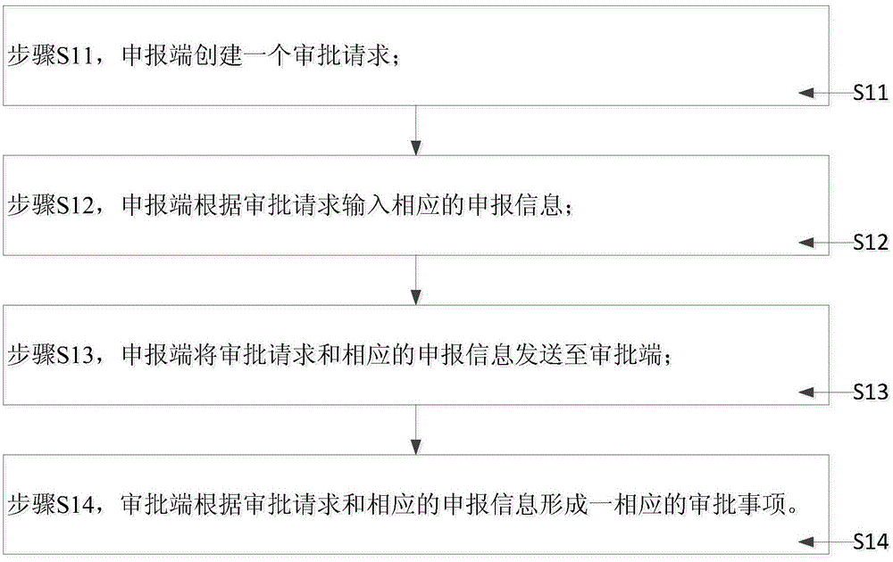 Processing method of examination and approval items