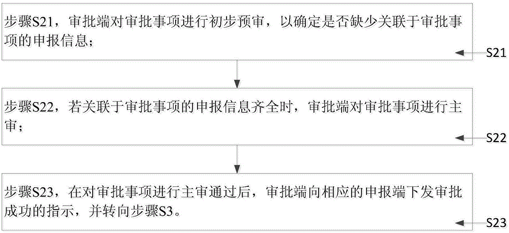 Processing method of examination and approval items